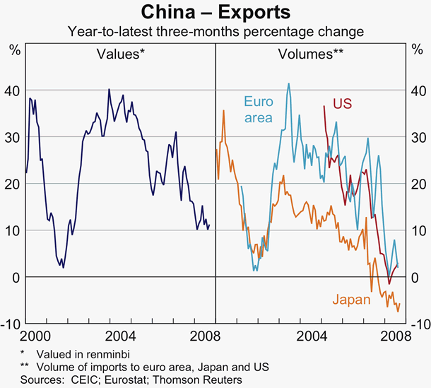 Graph 34: China &ndash; Exports