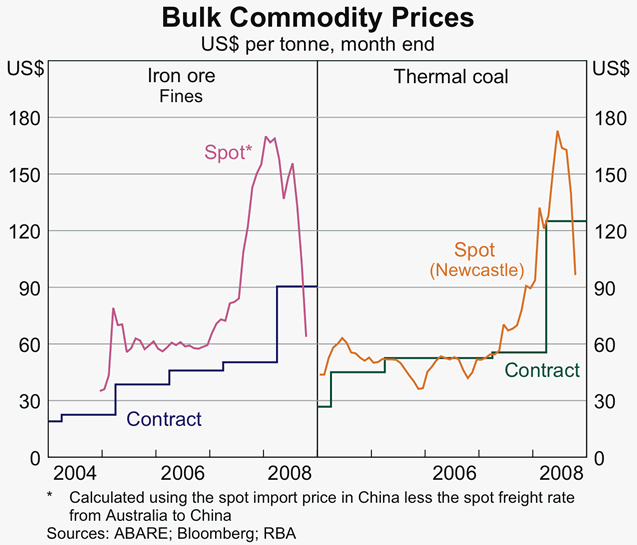 Graph 35: Bulk Commodity Prices