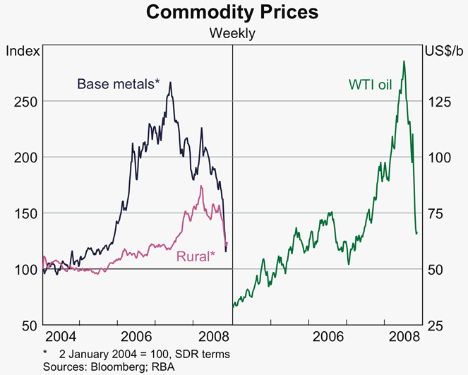 Graph 36: Commodity Prices