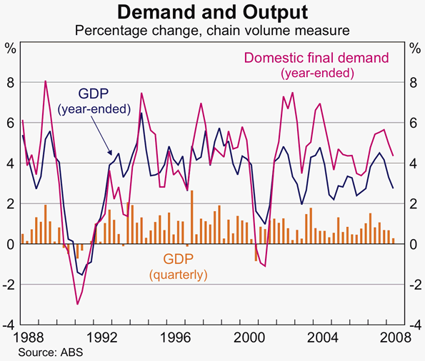 Graph 37: Demand and Output