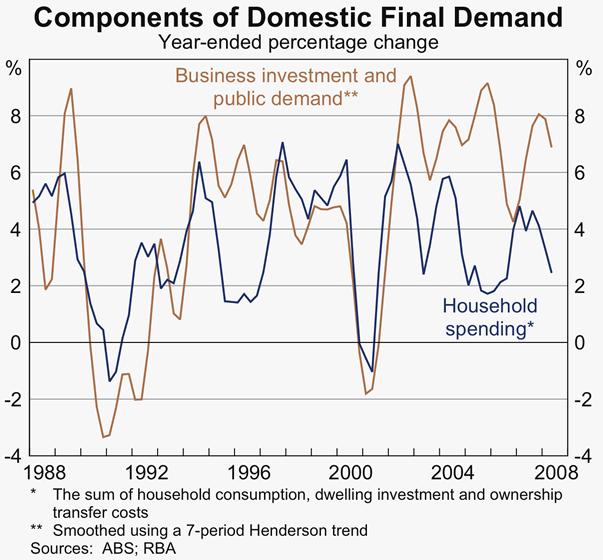 Graph 38: Components of Domestic Final Demand