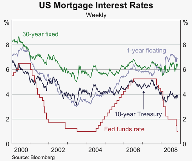 Graph 4: US Mortgage Interest Rates