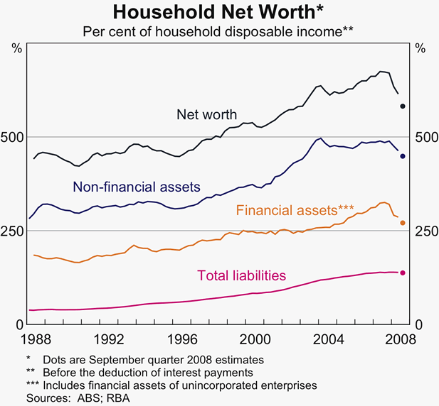 Graph 40: Household Net Worth