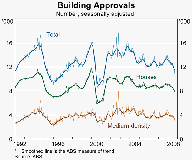Graph 43: Building Approvals