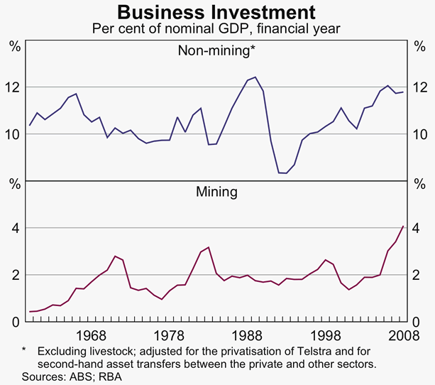Graph 45: Business Investment