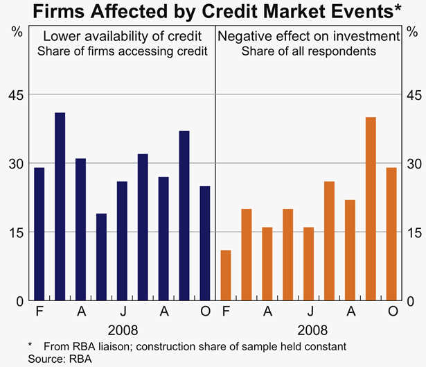 Graph 47: Firms Affected by Credit Market Events