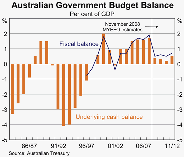 Graph 48: Australian Government Budget Balance