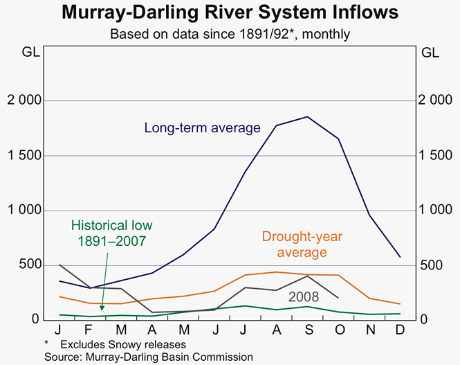 Graph 49: Murray-Darling River System Inflows