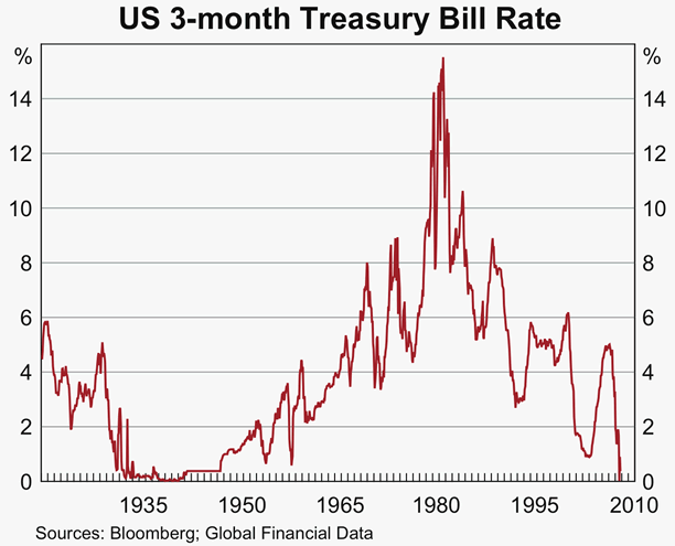 Graph 5: US 3-month Treasury Bill Rate