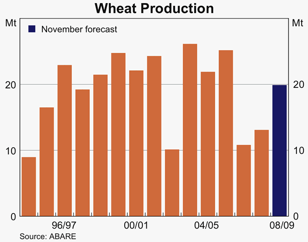 Graph 50: Wheat Production