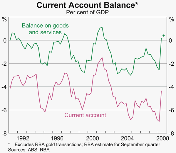 Graph 51: Current Account Balance