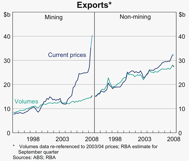 Graph 52: Exports