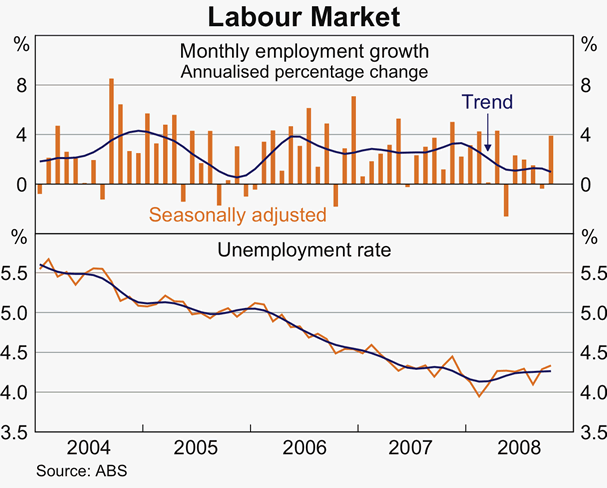 Graph 53: Labour Market