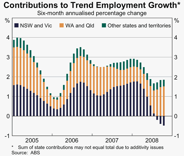 Graph 54: Contributions to Trend Employment Growth