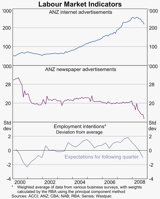 Graph 55: Labour Market Indicators