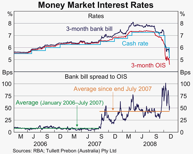 Graph 56: Money market Interest Rates