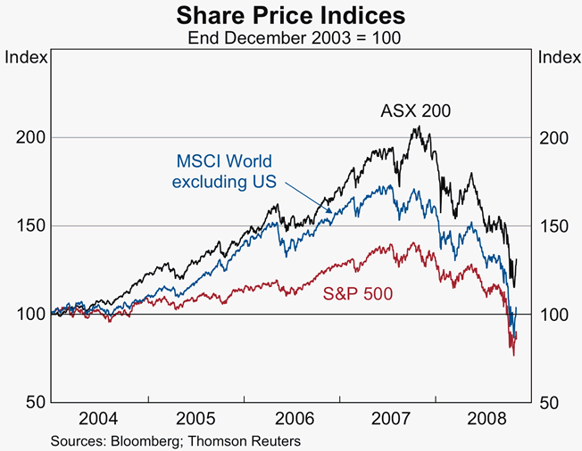 Graph 58: Share Price Indices