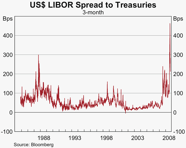 Graph 6: US$ LIBOR Spread to Treasuries