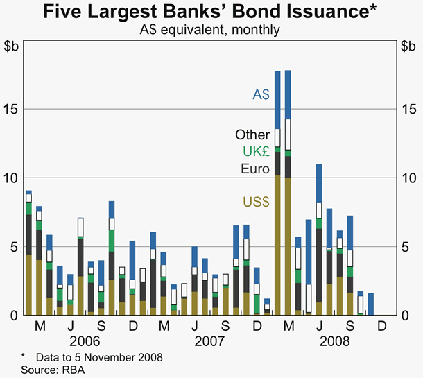 Graph 61: Five Largest banks&#39; Bond Issuance