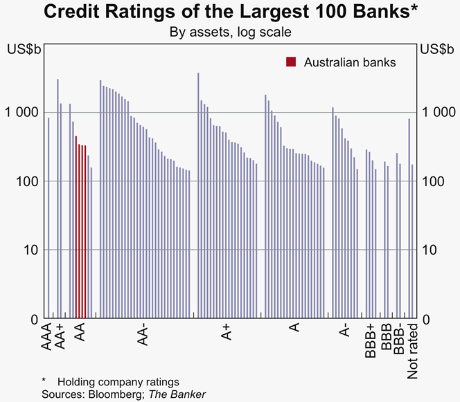 Graph 63: Credit Ratings of the Largest 100 Banks