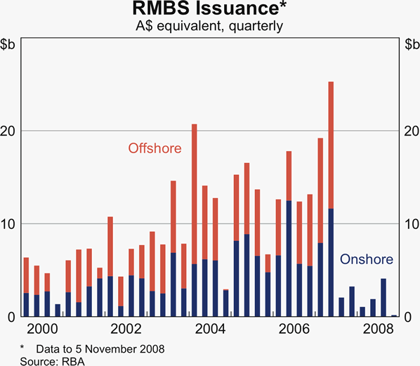 Graph 64: RMBS Issuance