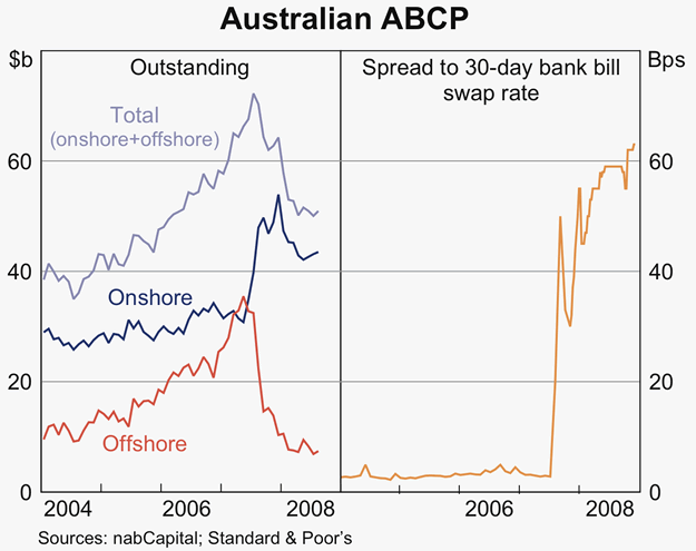 Graph 65: Australian ABCP