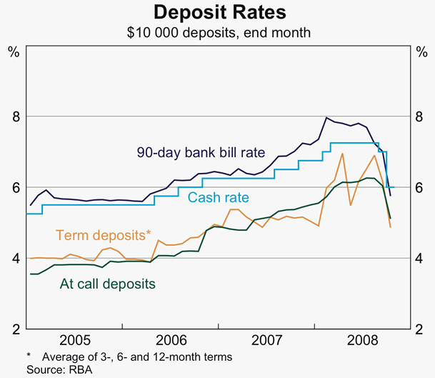 Graph 66: Deposit Rates