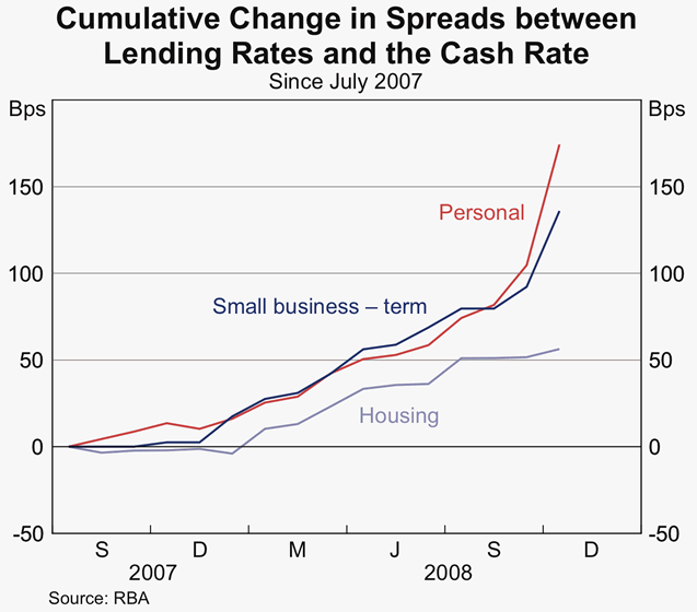 Graph 67: Cumulative Change in Spreads between Lending Rates and the Cash Rate