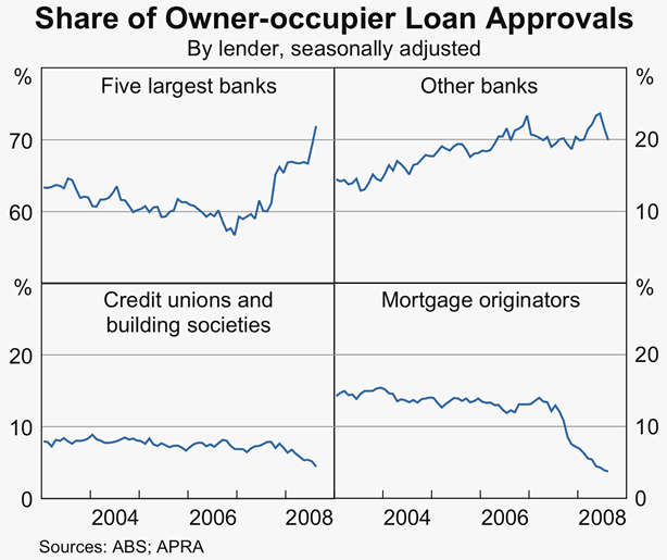 Graph 68: Share of Owner-occupier Loan Approvals