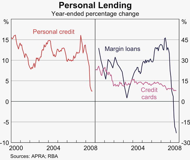 Graph 69: Personal Lending