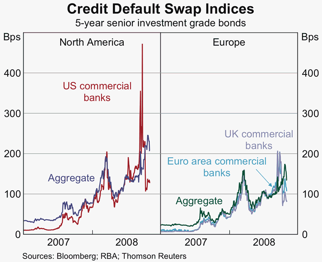 Graph 7: Credit Default Swap Indices