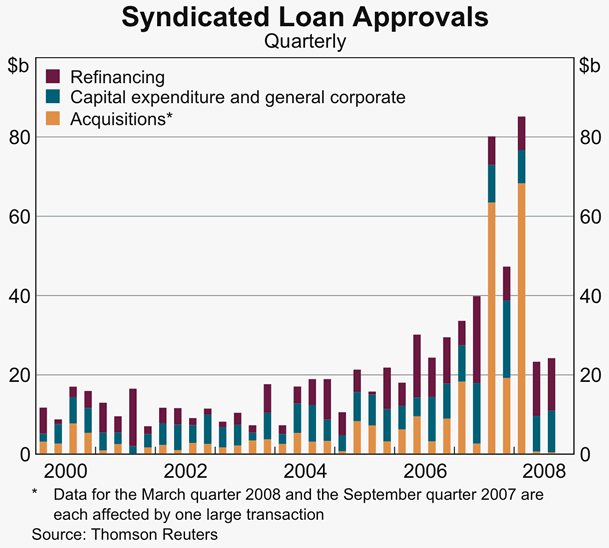 Graph 73: Syndicated Loan Approvals