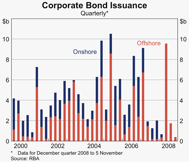 Graph 74: Corporate Bond Issuance