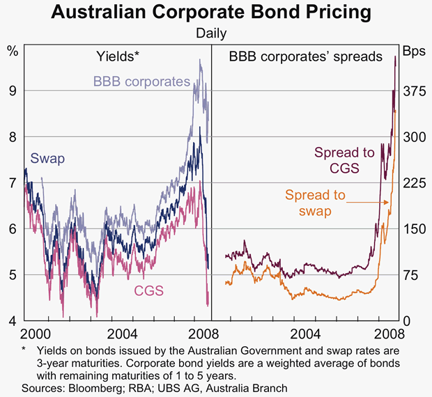 Graph 75: Australian Corporate Bond Pricing