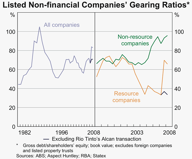Graph 76: Listed Non-financial companies&#39; Gearing Ratios