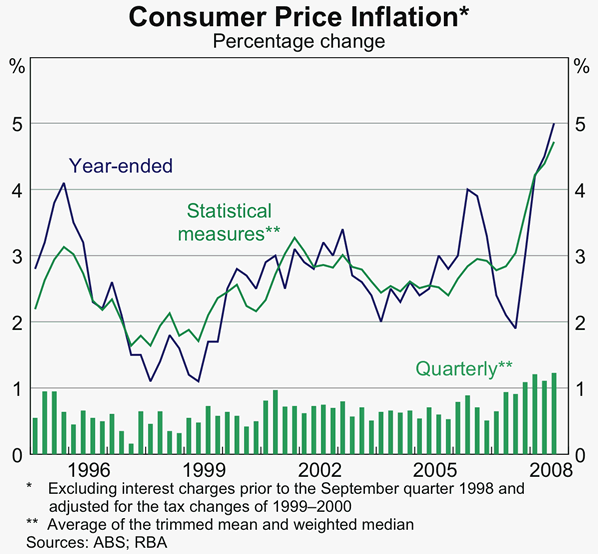 Graph 78: Consumer Price Inflation