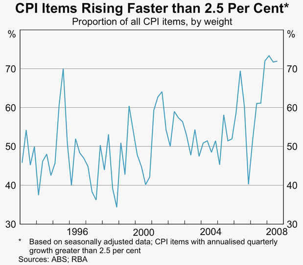 Graph 79: CPI Items Rising Faster than 2.6&nbsp;Per&nbsp;Cent