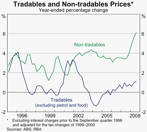 Graph 80: Tradables and Non-tradables Prices