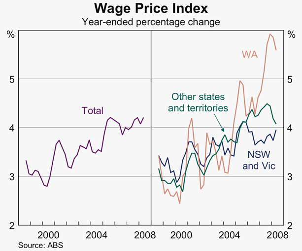 Graph 81: Wage Price Index