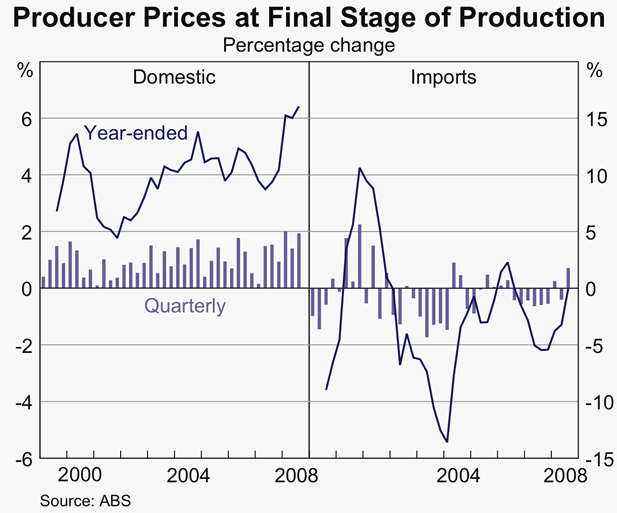Graph 82: Producer Prices at Final Stage of Production