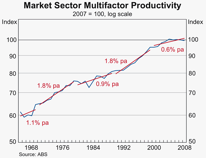 Graph 83: Market Sector Multifactor Productivity