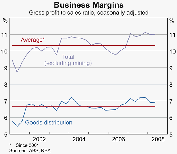 Graph 84: Business Margins