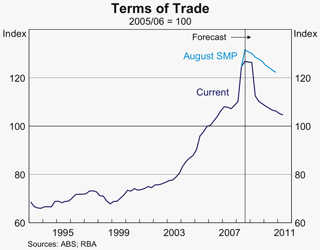 Graph 88: Terms of Trade