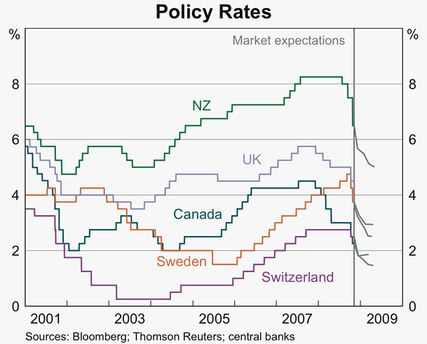 Graph 9: Policy Rates