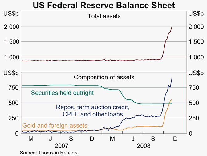 Graph A1: US Federal Reserve Balance Sheet