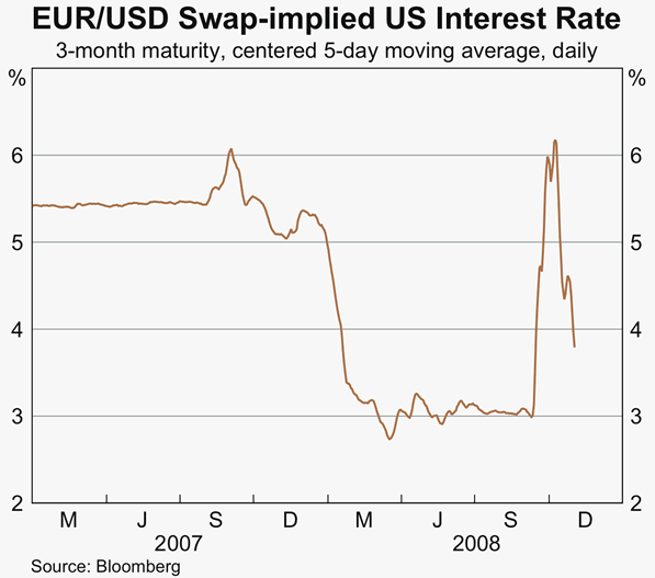 Graph B1: EUR/USD Swap-implied US Interest Rate