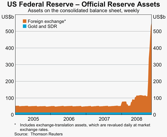 Graph B2: US Federal Reserve - Official Reserve Assets