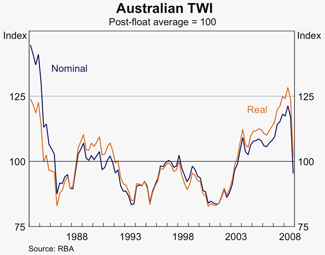 Graph C1: Australian TWI