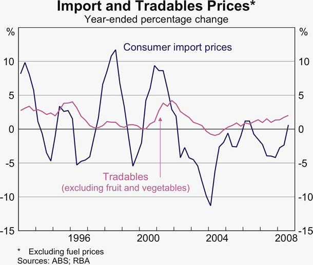 Graph C2: Import and Tradables Prices