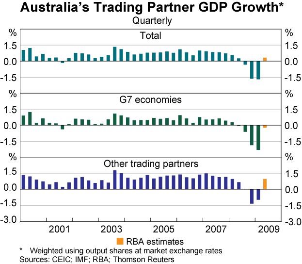 Graph 1: Australia&#39;s Trading Partner GDP Growth